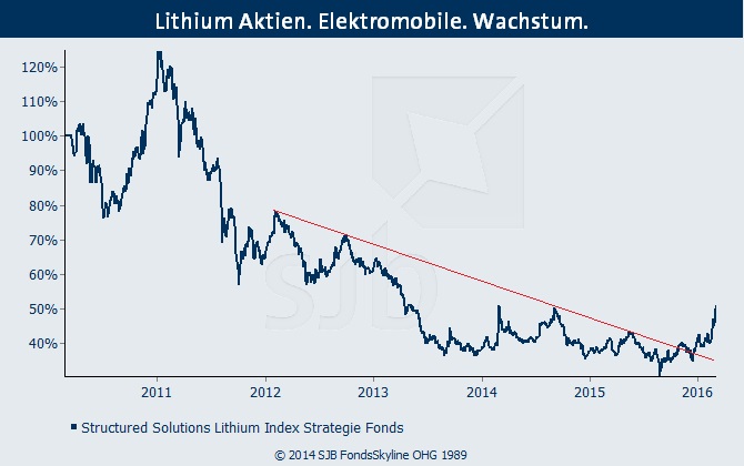Aktien Lithium