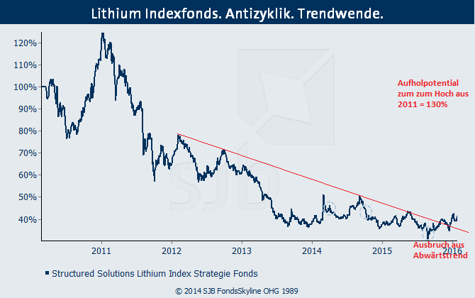 Lithium Indexfonds. Antizyklik. Trendwende.